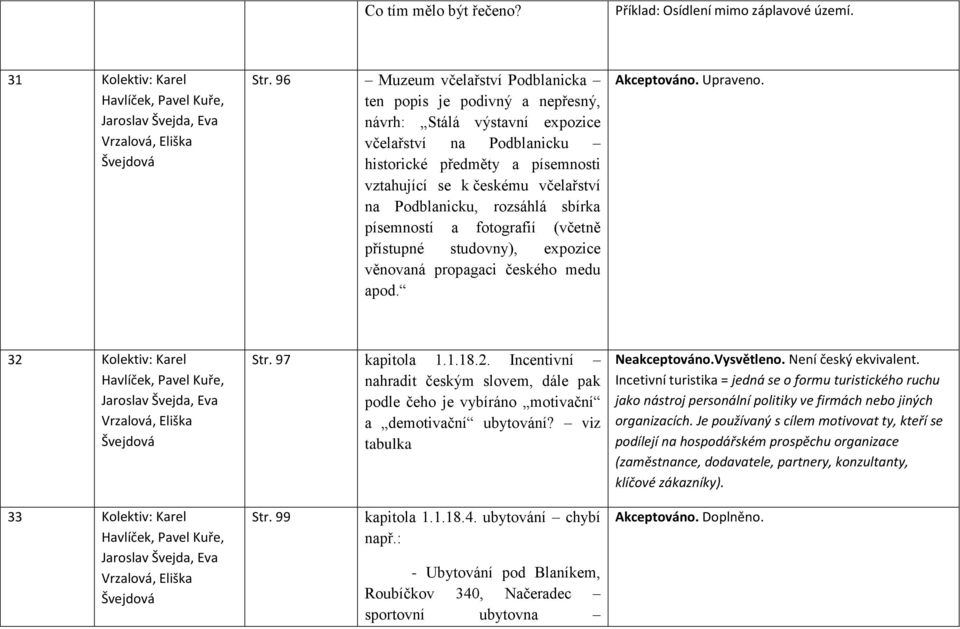 Podblanicku, rozsáhlá sbírka písemností a fotografií (včetně přístupné studovny), expozice věnovaná propagaci českého medu apod. Akceptováno. Upraveno. 32 