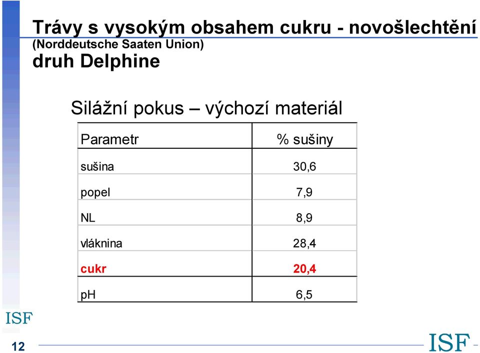 pokus výchozí materiál Parametr % sušiny sušina