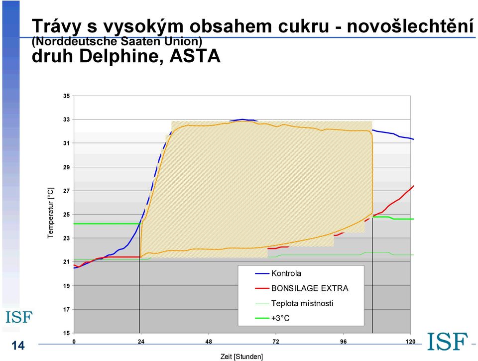 29 Temperatur [ C] 27 25 23 21 19 17 Kontrola BONSILAGE