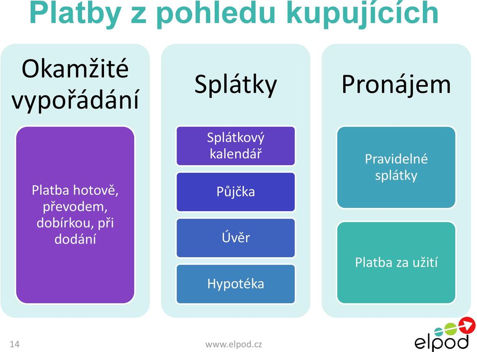 při dodání Splátky Splátkový kalendář Půjčka