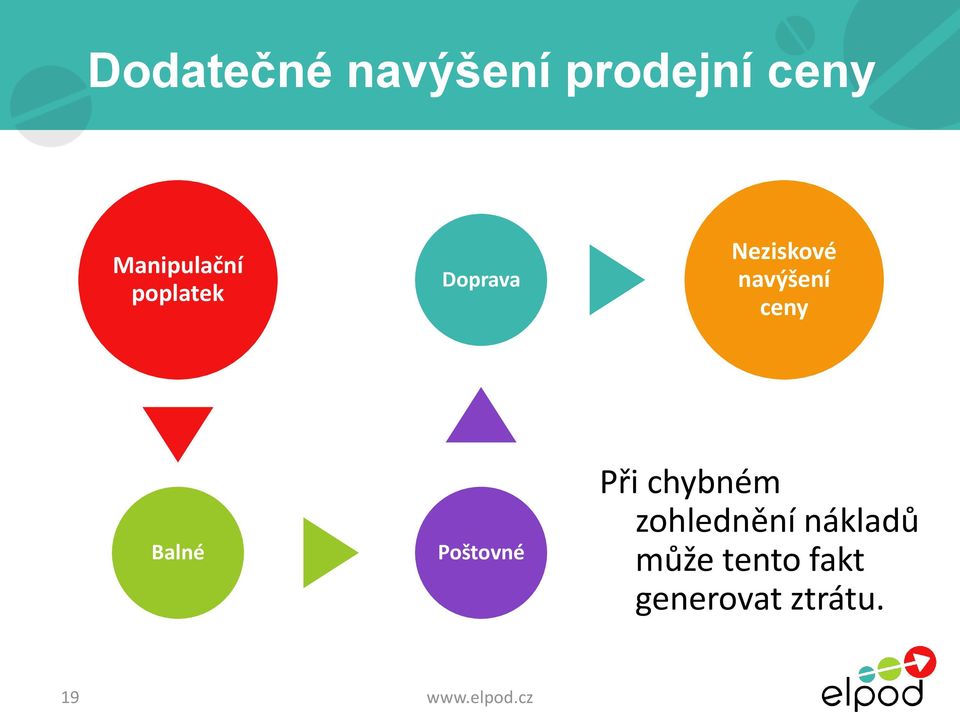 navýšení ceny Balné Poštovné Při chybném