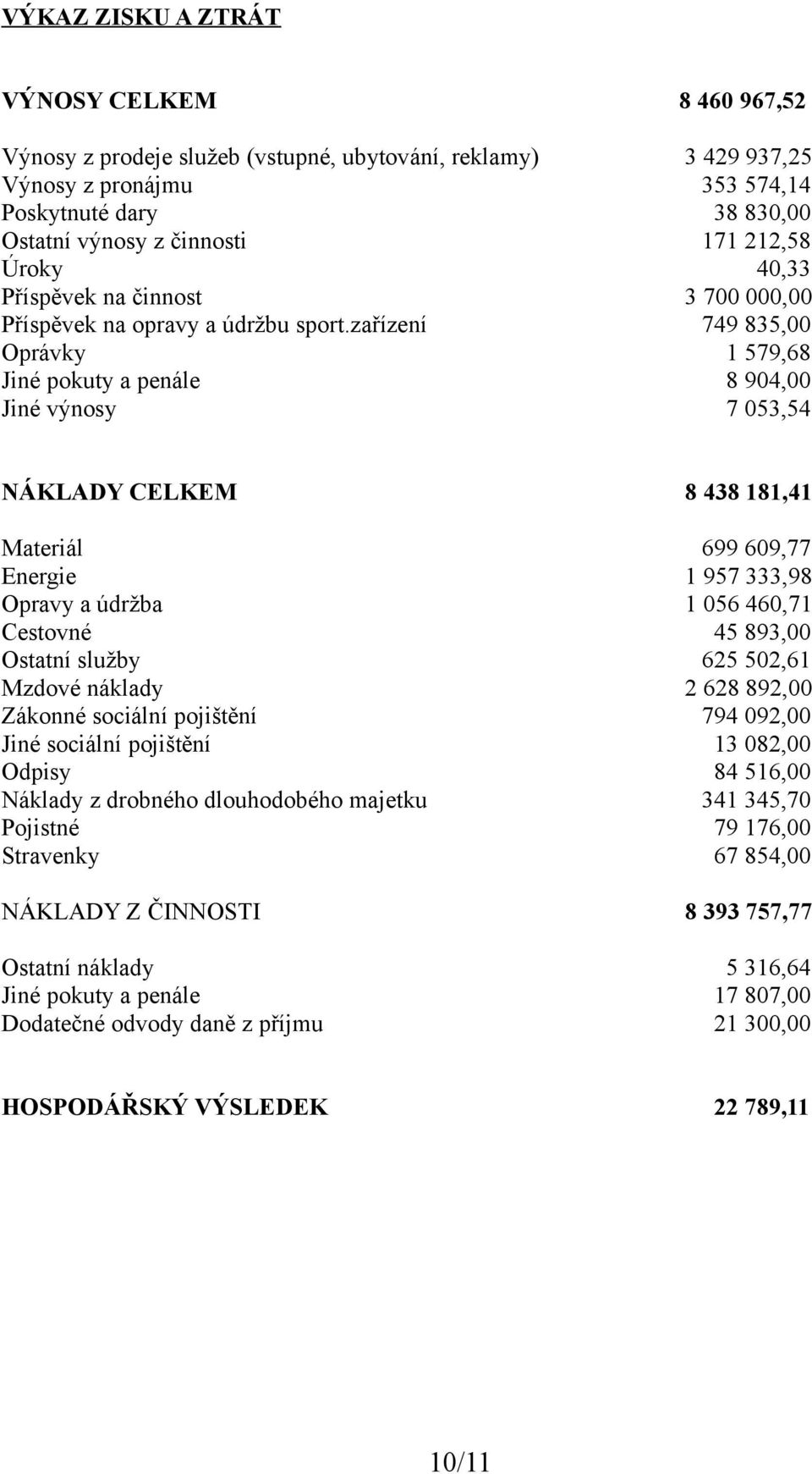 zařízení 749 835,00 Oprávky 1 579,68 Jiné pokuty a penále 8 904,00 Jiné výnosy 7 053,54 NÁKLADY CELKEM 8 438 181,41 Materiál 699 609,77 Energie 1 957 333,98 Opravy a údržba 1 056 460,71 Cestovné 45