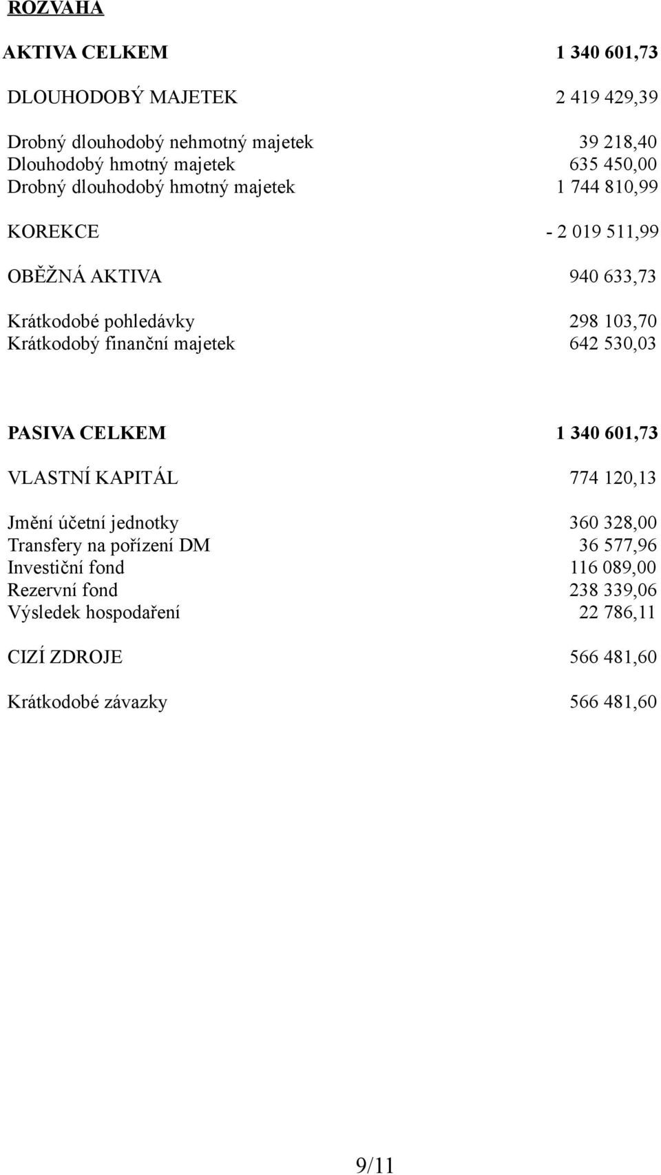 finanční majetek 642 530,03 PASIVA CELKEM 1 340 601,73 VLASTNÍ KAPITÁL 774 120,13 Jmění účetní jednotky 360 328,00 Transfery na pořízení DM 36