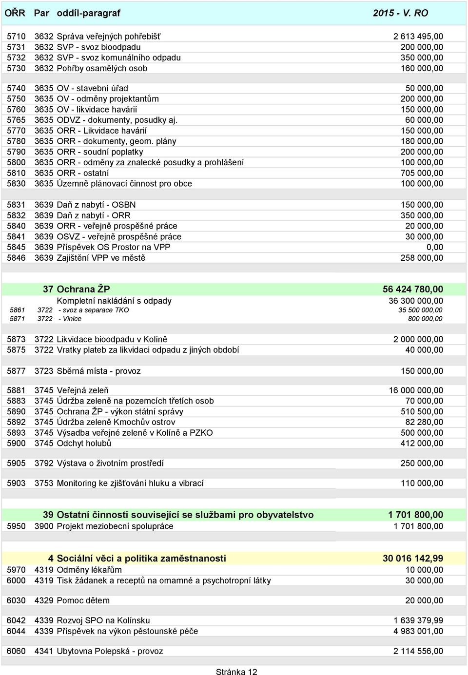 60 000,00 5770 3635 ORR - Likvidace havárií 150 000,00 5780 3635 ORR - dokumenty, geom.