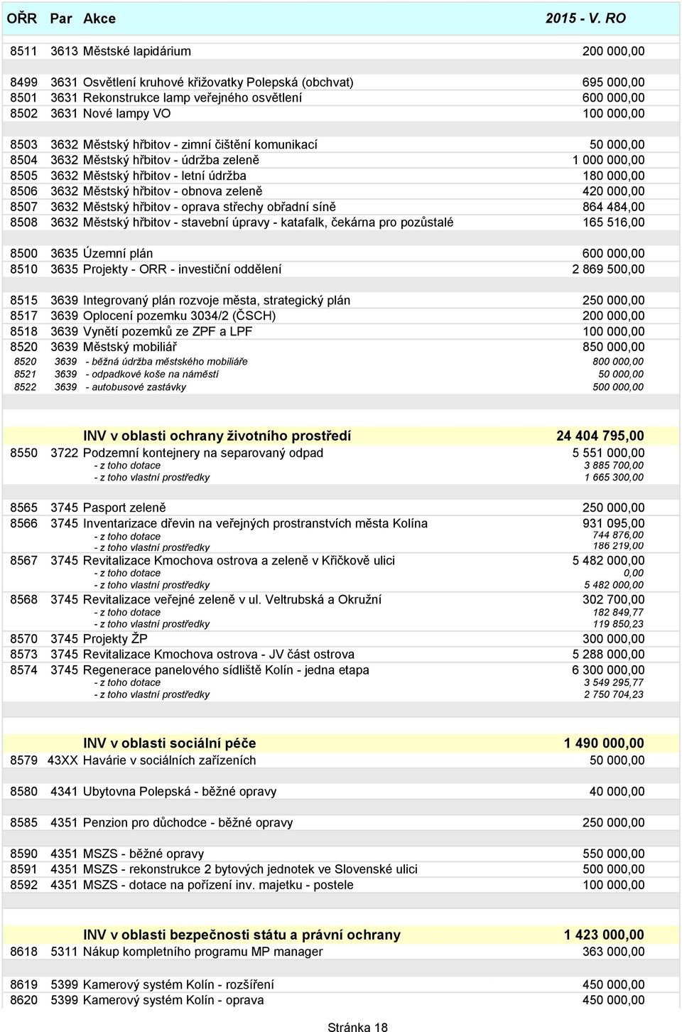 Městský hřbitov - obnova zeleně 420 000,00 8507 3632 Městský hřbitov - oprava střechy obřadní síně 864 484,00 8508 3632 Městský hřbitov - stavební úpravy - katafalk, čekárna pro pozůstalé 165 516,00