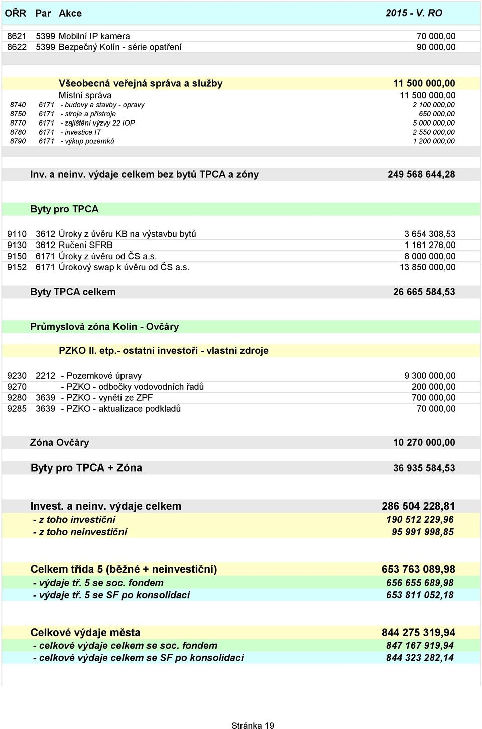 a neinv. výdaje celkem bez bytů TPCA a zóny 249 568 644,28 Byty pro TPCA 9110 3612 Úroky z úvěru KB na výstavbu bytů 3 654 308,53 9130 3612 Ručení SFRB 1 161 276,00 9150 6171 Úroky z úvěru od ČS a.s. 8 000 000,00 9152 6171 Úrokový swap k úvěru od ČS a.