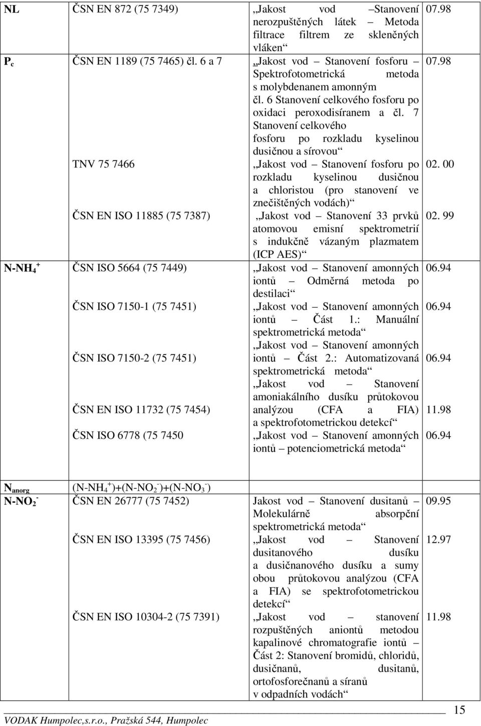 7450 Spektrofotometrická metoda s molybdenanem amonným čl. 6 Stanovení celkového fosforu po oxidaci peroxodisíranem a čl.