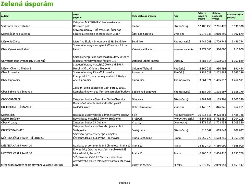 444 048 2 729 749 2 456 774 Stavební úpravy a zateplení MŠ ve Vysoké nad Obec Vysoká nad Labem Labem Vysoká nad Labem Královéhradecký 3 977 366 900 000 810 000 Univerzita Jana Evangelisty PURKYNĚ