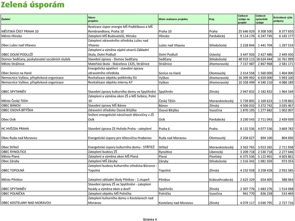 DOLNÍ PODLUŽÍ Zateplení a výměna výplní otvorů-základní škola, Dolní Podluží Dolní Podluží Ústecký 3 447 926 2 427 486 2 449 430 Domov Sedlčany, poskytovatel sociálních služeb Stavební úpravy - Domov