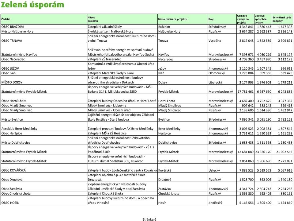 budově Městského fotbalového areálu, Havířov-Suchá Havířov Moravskoslezský 7 398 971 4 050 219 3 645 197 Obec Načeradec Zateplení ZŠ Načeradec Načeradec Středočeský 4 709 360 3 457 970 3 112 173 OBEC