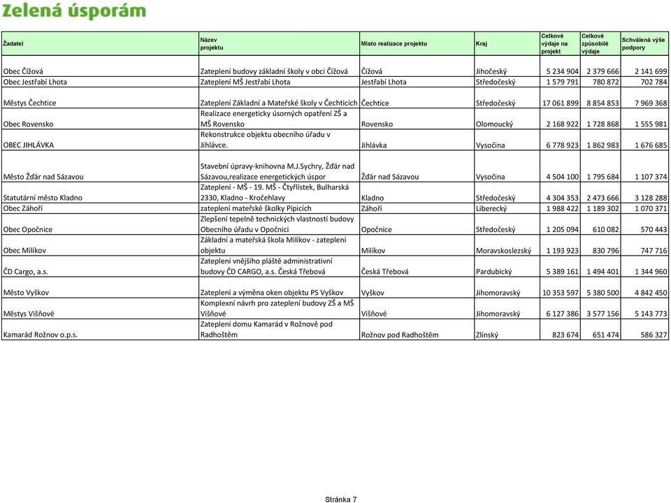 Rovensko MŠ Rovensko Rovensko Olomoucký 2 168 922 1 728 868 1 555 981 OBEC JIHLÁVKA Rekonstrukce objektu obecního úřadu v Jihlávce.