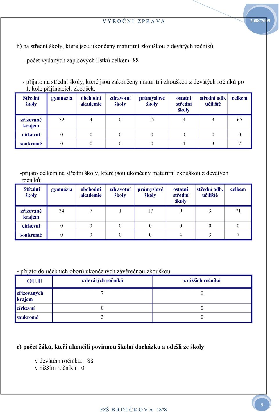 učiliště celkem 32 4 0 7 9 3 65 církevní 0 0 0 0 0 0 0 soukromé 0 0 0 0 4 3 7 -přijato celkem na střední školy, které jsou ukončeny maturitní zkouškou z devátých ročníků: Střední školy zřizované