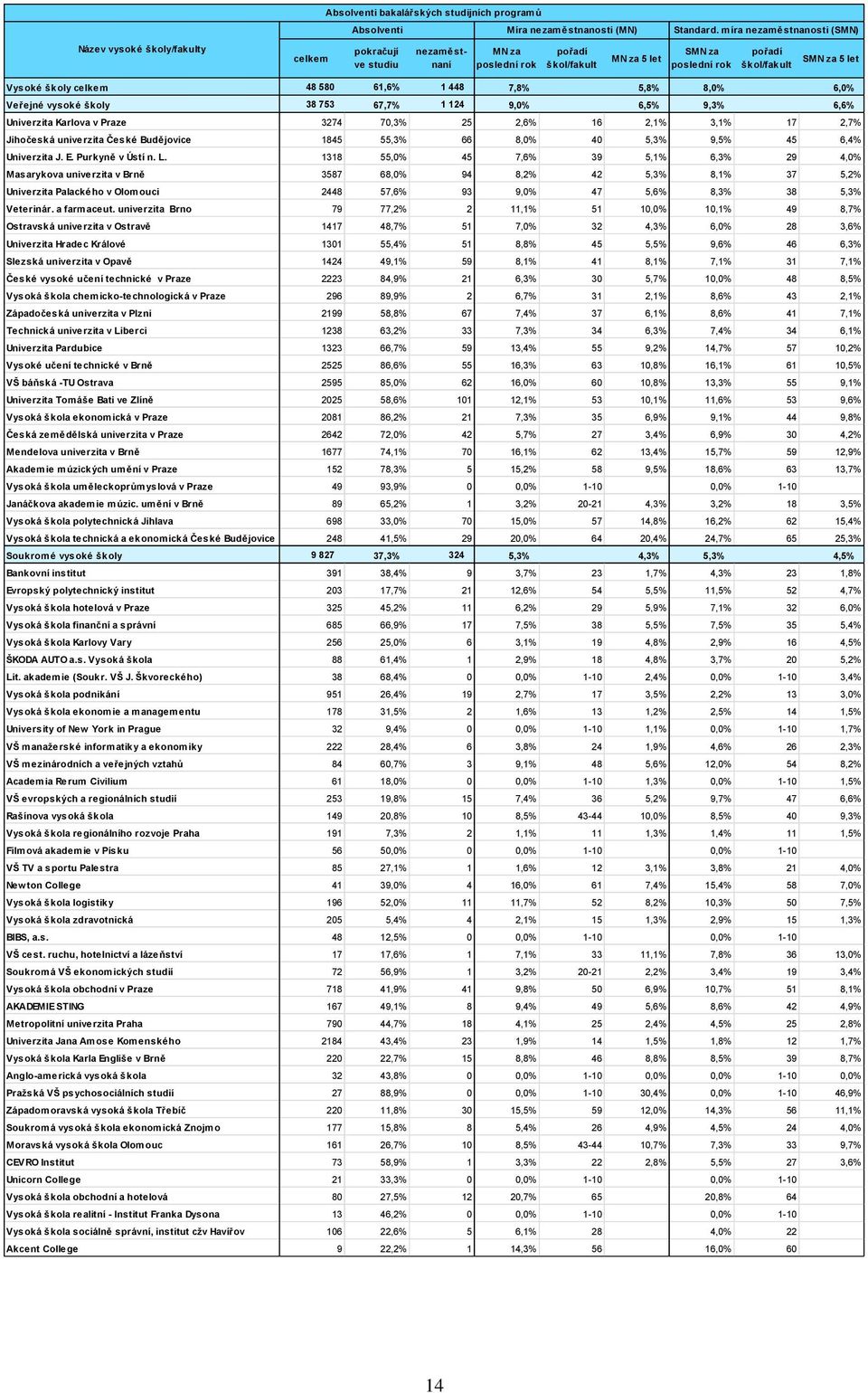 míra nezaměstnanosti (SMN) SMN za poslední rok pořadí škol/fakult SMN za 5 let Vysoké školy celkem 48 580 61,6% 1 448 7,8% 5,8% 8,0% 6,0% Veřejné vysoké školy 38 753 67,7% 1 124 9,0% 6,5% 9,3% 6,6%