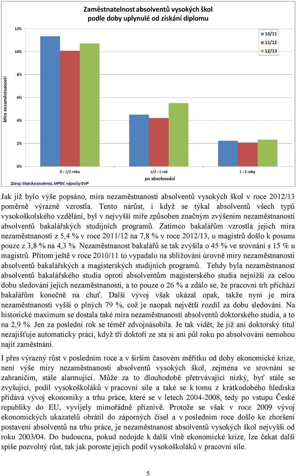 Zatímco bakalářům vzrostla jejich míra nezaměstnanosti z 5,4 % v roce 2011/12 na 7,8 % v roce 2012/13, u magistrů došlo k posunu pouze z 3,8 % na 4,3 %.