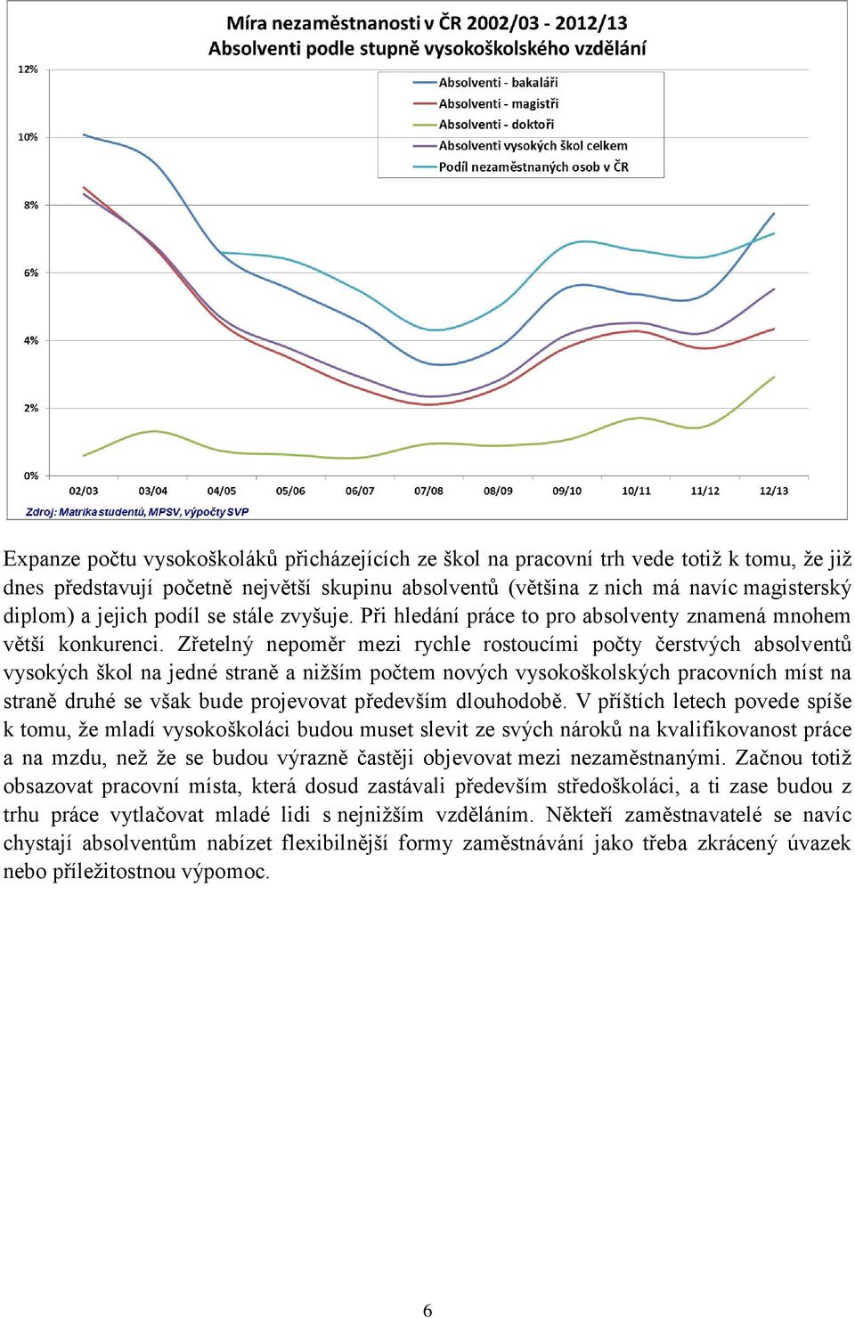 Zřetelný nepoměr mezi rychle rostoucími počty čerstvých absolventů vysokých škol na jedné straně a nižším počtem nových vysokoškolských pracovních míst na straně druhé se však bude projevovat