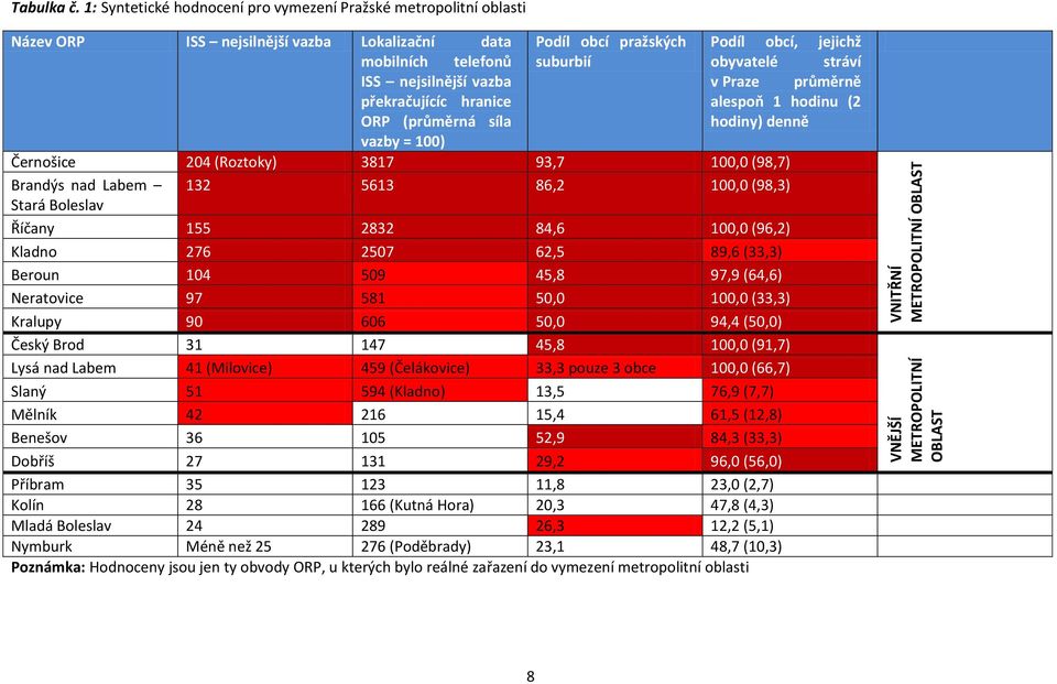 stráví ISS nejsilnější vazba v Praze průměrně překračujícíc hranice ORP (průměrná síla alespoň 1 hodinu (2 hodiny) denně vazby = 100) Černošice 204 (Roztoky) 3817 93,7 100,0 (98,7) Brandýs nad Labem