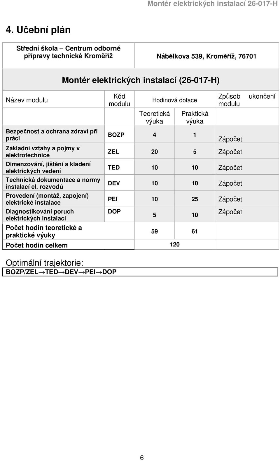 rozvodů Provedení (montáž, zapojení) elektrické instalace Diagnostikování poruch elektrických instalací Počet hodin teoretické a praktické výuky Kód modulu Hodinová dotace Teoretická