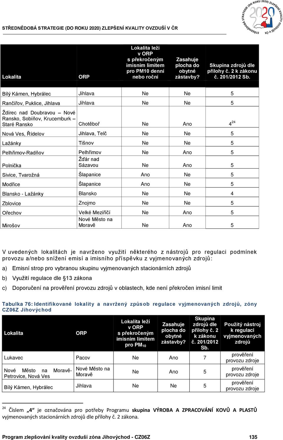 Ne Ne 5 Lažánky Tišnov Ne Ne 5 Pelhřimov-Radňov Pelhřimov Ne Ano 5 Žďár nad Polnička Sázavou Ne Ano 5 Sivice, Tvarožná Šlapanice Ano Ne 5 Modřice Šlapanice Ano Ne 5 Blansko - Lažánky Blansko Ne Ne 4