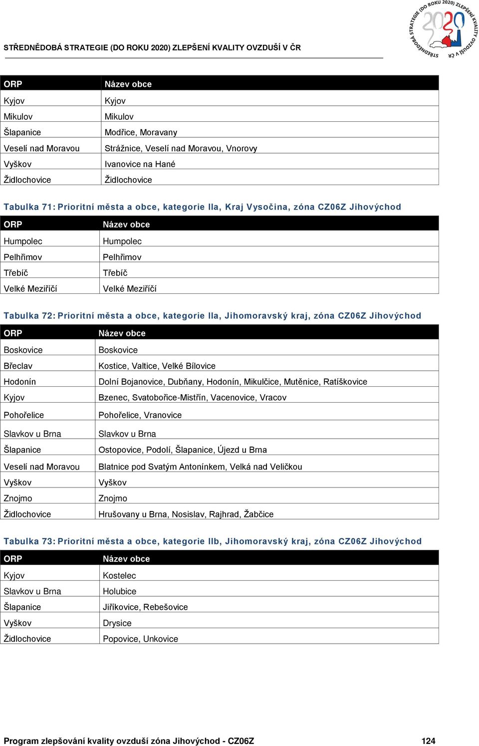 města a obce, kategorie IIa, Jihomoravský kraj, zóna CZ06Z Jihovýchod ORP Boskovice Břeclav Hodonín Kyjov Pohořelice Slavkov u Brna Šlapanice Veselí nad Moravou Vyškov Znojmo Židlochovice Název obce