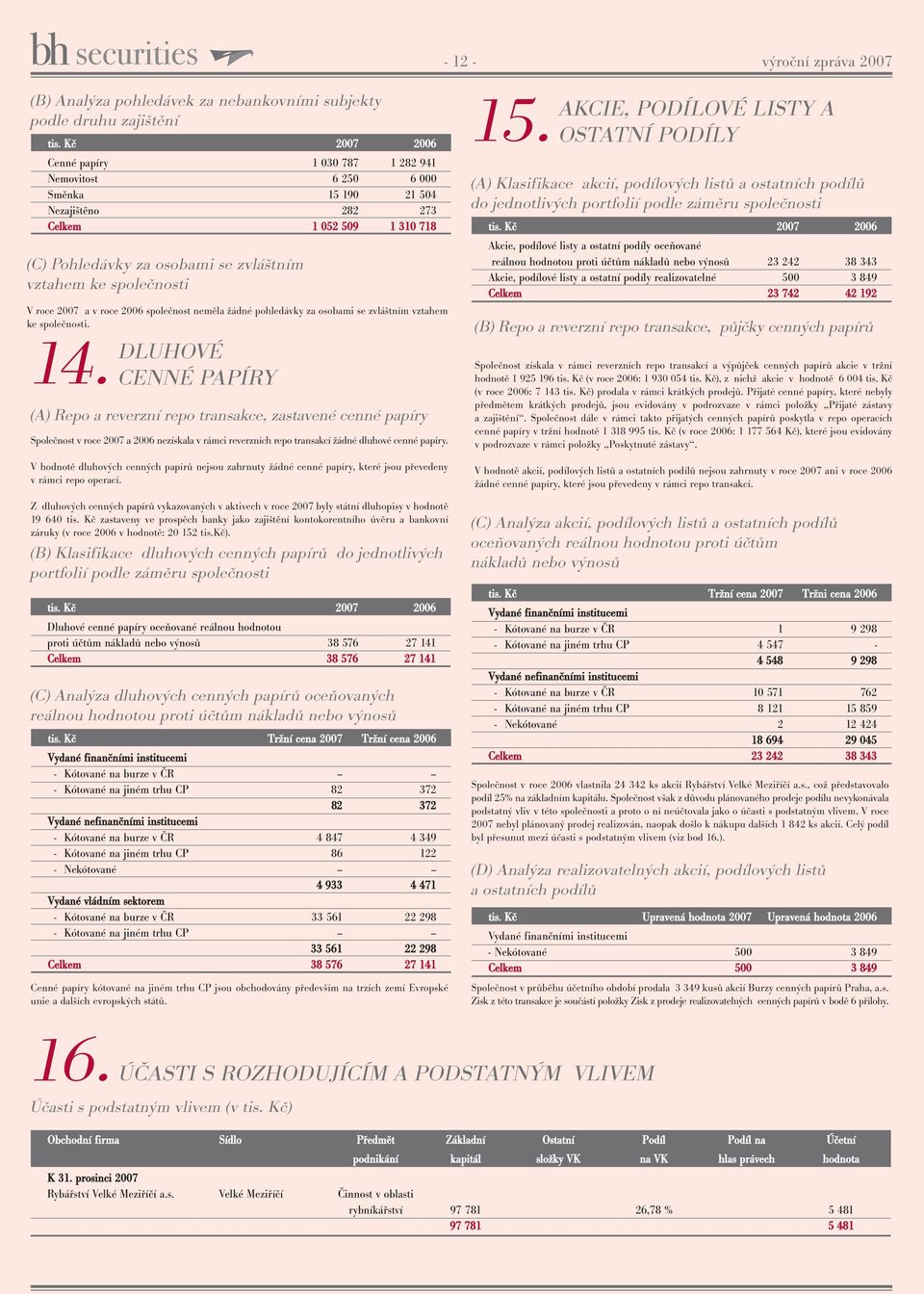 DLUHOVÉ 14.CENNÉ PAPÍRY (A) Repo a reverzní repo transakce, zastavené cenné papíry Společnost v roce 2007 a 2006 nezískala v rámci reverzních repo transakcí žádné dluhové cenné papíry.