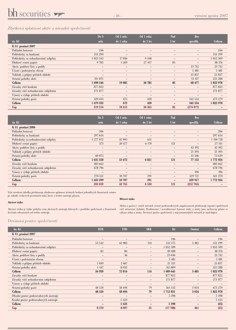 Akcie, podílové listy a podíly 23 742 23 742 Účasti s podstatným vlivem 5 481 5 481 Náklady a příjmy příštích období 25 837 25 837 Ostatní položky aktiv 311 871 13 417 325 288 Celkem 1 698 546 19 085