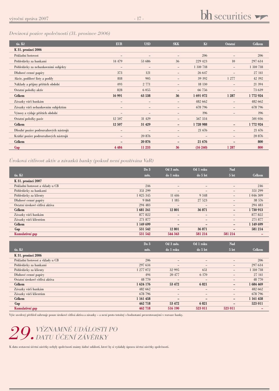 Akcie, podílové listy a podíly 818 905 39 192 1 277 42 192 Náklady a příjmy příštích období 493 2 771 18 130 21 394 Ostatní položky aktiv 828 6 055 66 756 73 639 Celkem 16 991 63 538 36 1 691 072 1