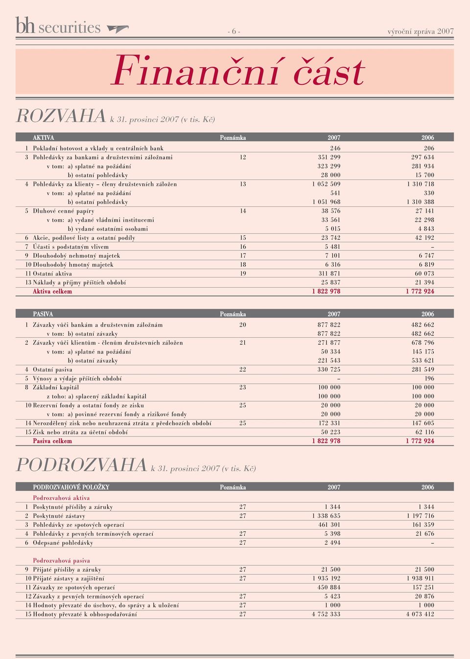 b) ostatní pohledávky 28 000 15 700 4 Pohledávky za klienty členy družstevních záložen 13 1 052 509 1 310 718 v tom: a) splatné na požádání 541 330 b) ostatní pohledávky 1 051 968 1 310 388 5 Dluhové