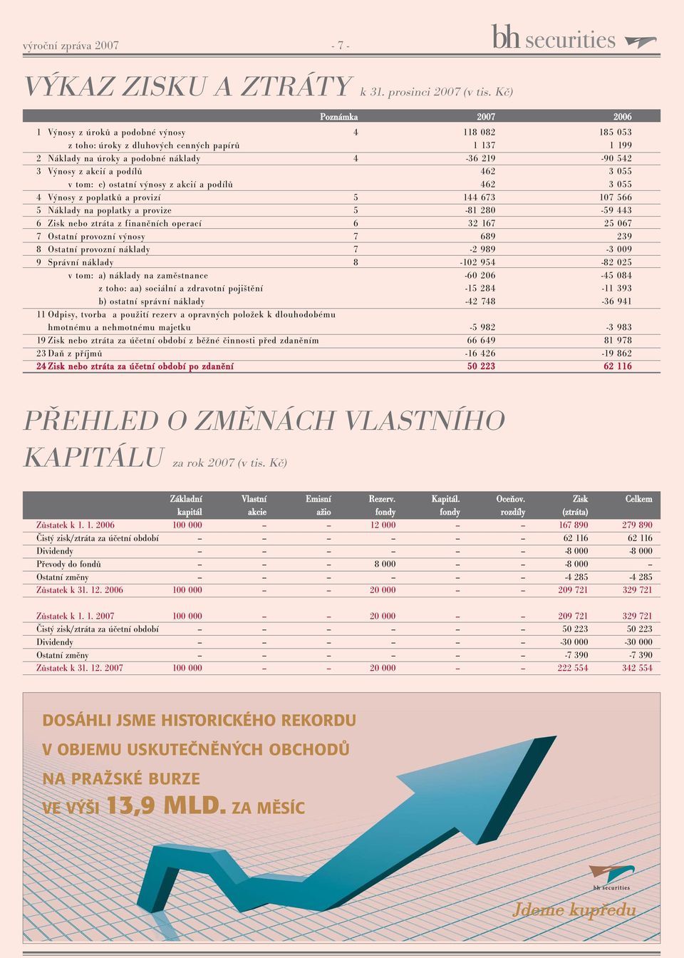 podílů 462 3 055 v tom: c) ostatní výnosy z akcií a podílů 462 3 055 4 Výnosy z poplatků a provizí 5 144 673 107 566 5 Náklady na poplatky a provize 5-81 280-59 443 6 Zisk nebo ztráta z finančních