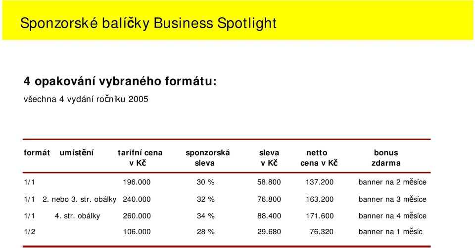 800 137.200 banner na 2 měsíce 1/1 2. nebo 3. str. obálky 240.000 32 % 76.800 163.