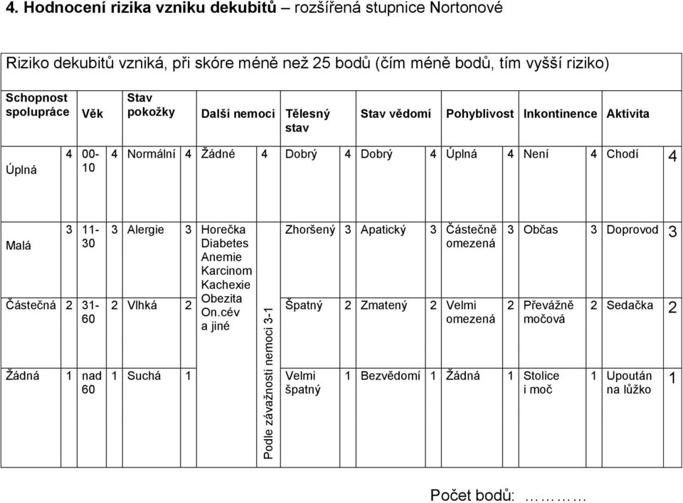 pokožky Další nemoci Tělesný stav Stav vědomí Pohyblivost Inkontinence Aktivita Úplná 4 00-10 4 Normální 4 Žádné 4 Dobrý 4 Dobrý 4 Úplná 4 Není 4 Chodí 4 Malá 3 11-30 Částečná