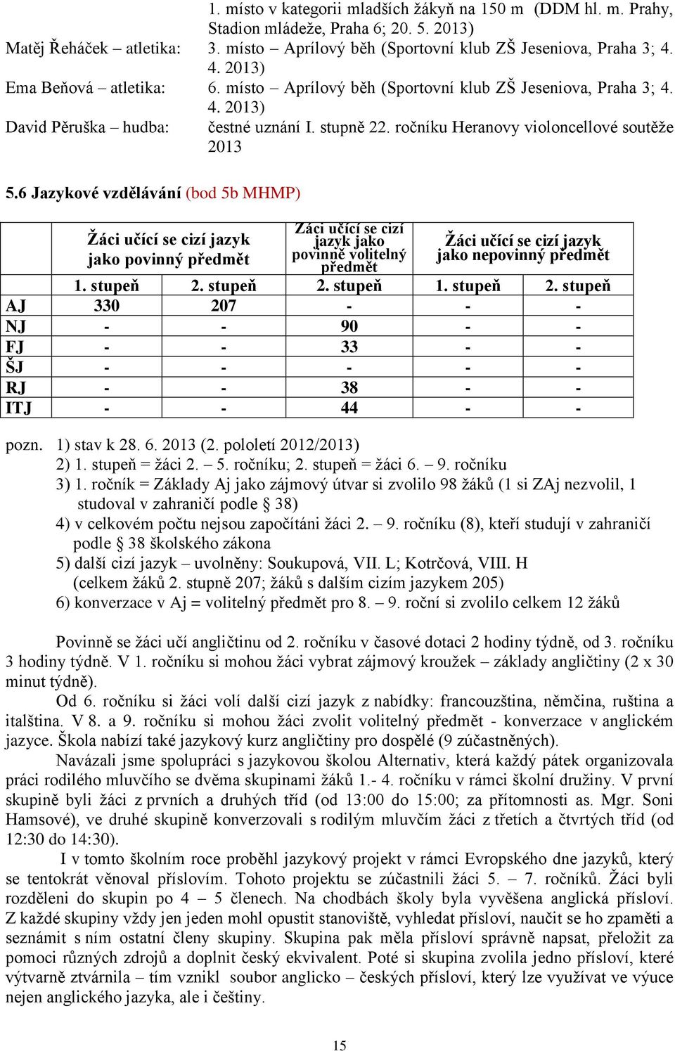 6 Jazykové vzdělávání (bod 5b MHMP) Žáci učící se cizí jazyk jako povinný předmět Žáci učící se cizí jazyk jako povinně volitelný předmět Žáci učící se cizí jazyk jako nepovinný předmět 1. stupeň 2.