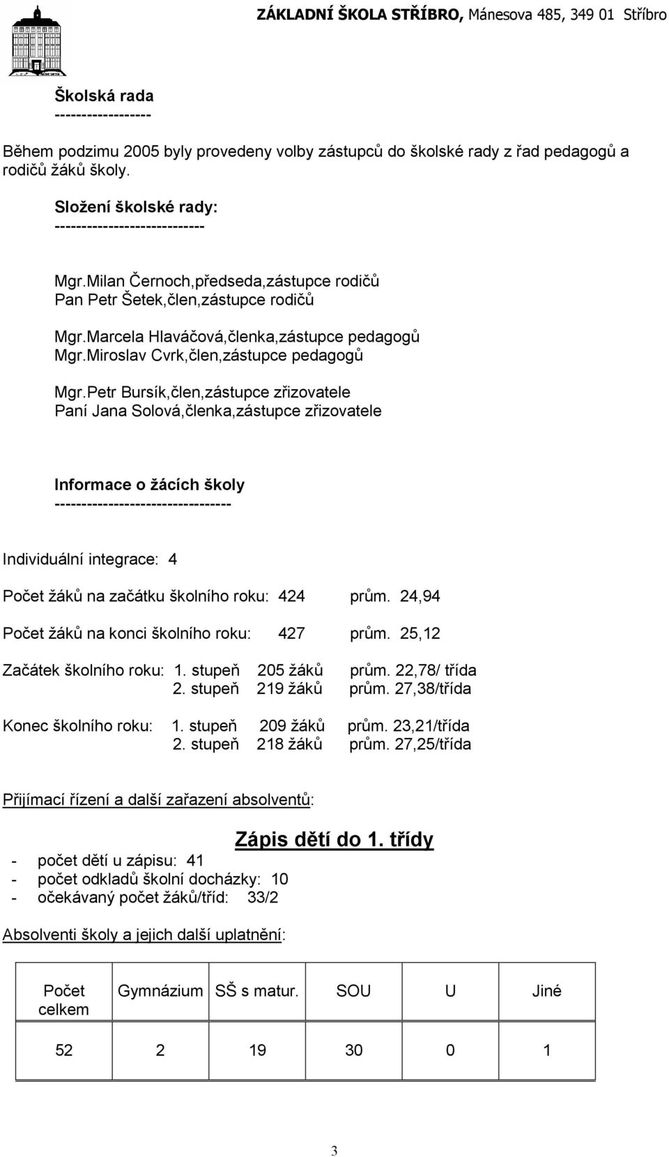 Petr Bursík,člen,zástupce zřizovatele Paní Jana Solová,členka,zástupce zřizovatele Informace o žácích školy --------------------------------- Individuální integrace: 4 Počet žáků na začátku školního