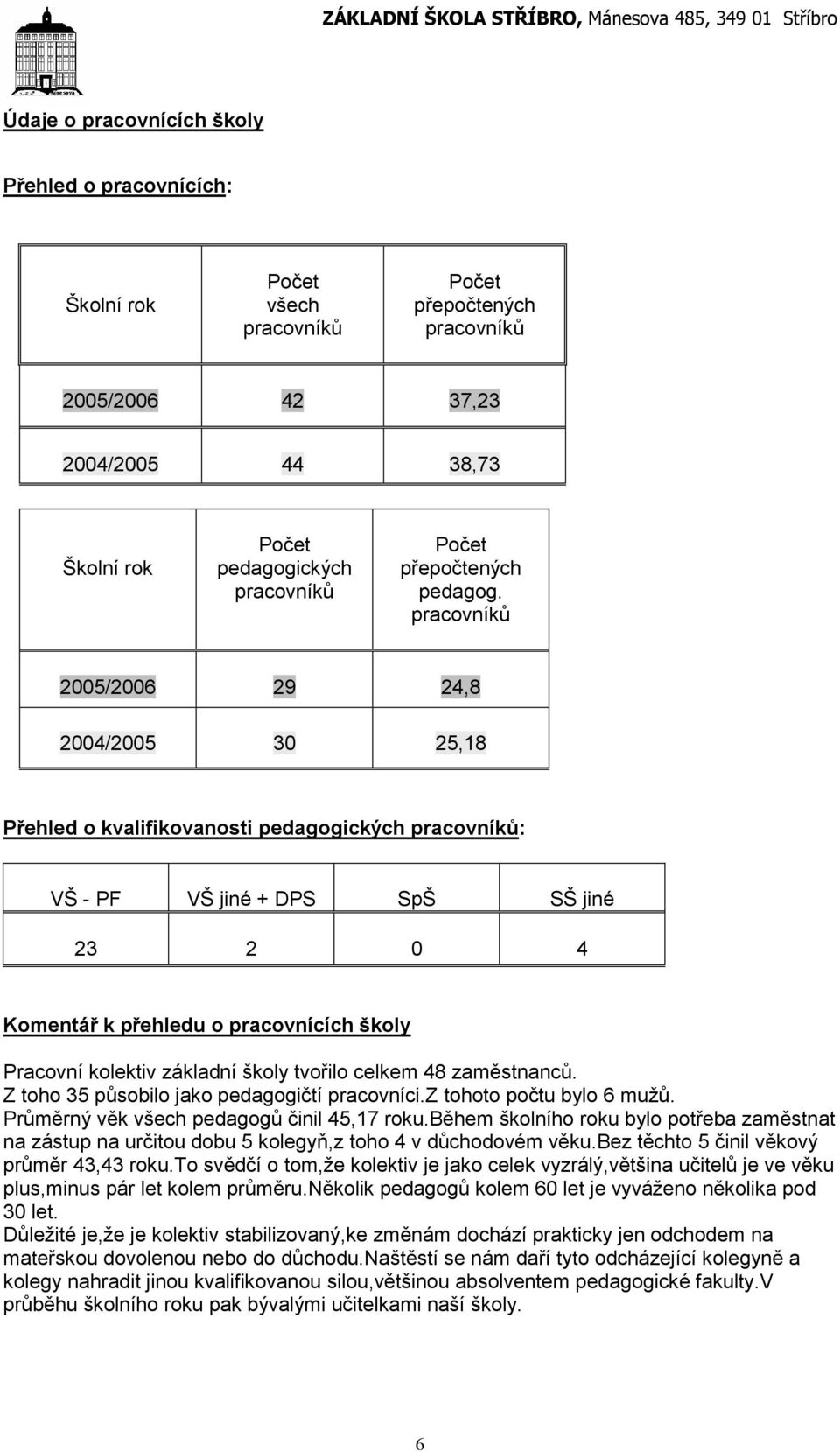 pracovníků 2005/2006 29 24,8 2004/2005 30 25,8 Přehled o kvalifikovanosti pedagogických pracovníků: VŠ - PF VŠ jiné + DPS SpŠ SŠ jiné 23 2 0 4 Komentář k přehledu o pracovnících školy Pracovní