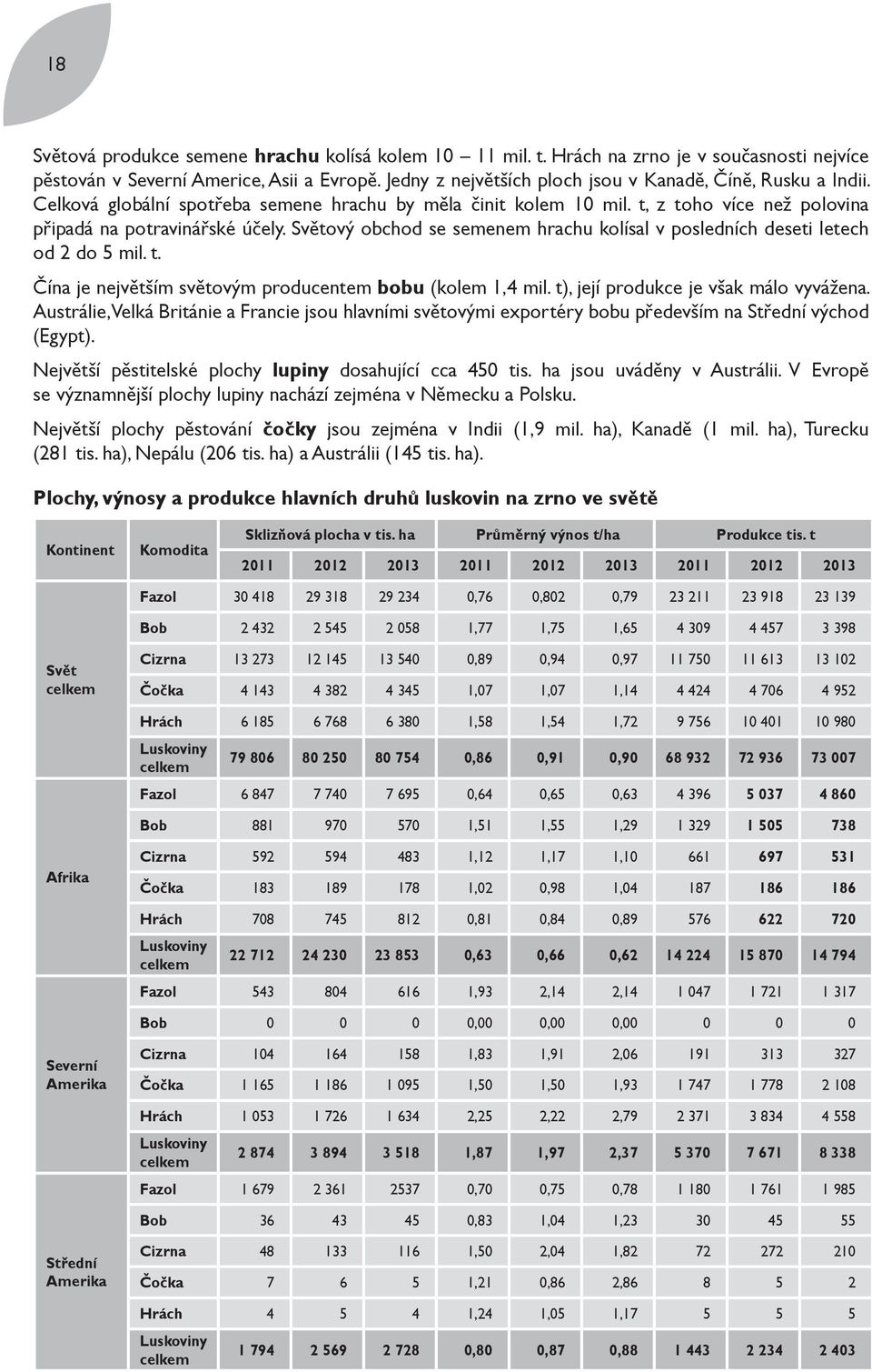 Světový obchod se semenem hrachu kolísal v posledních deseti letech od 2 do 5 mil. t. Čína je největším světovým producentem bobu (kolem 1,4 mil. t), její produkce je však málo vyvážena.