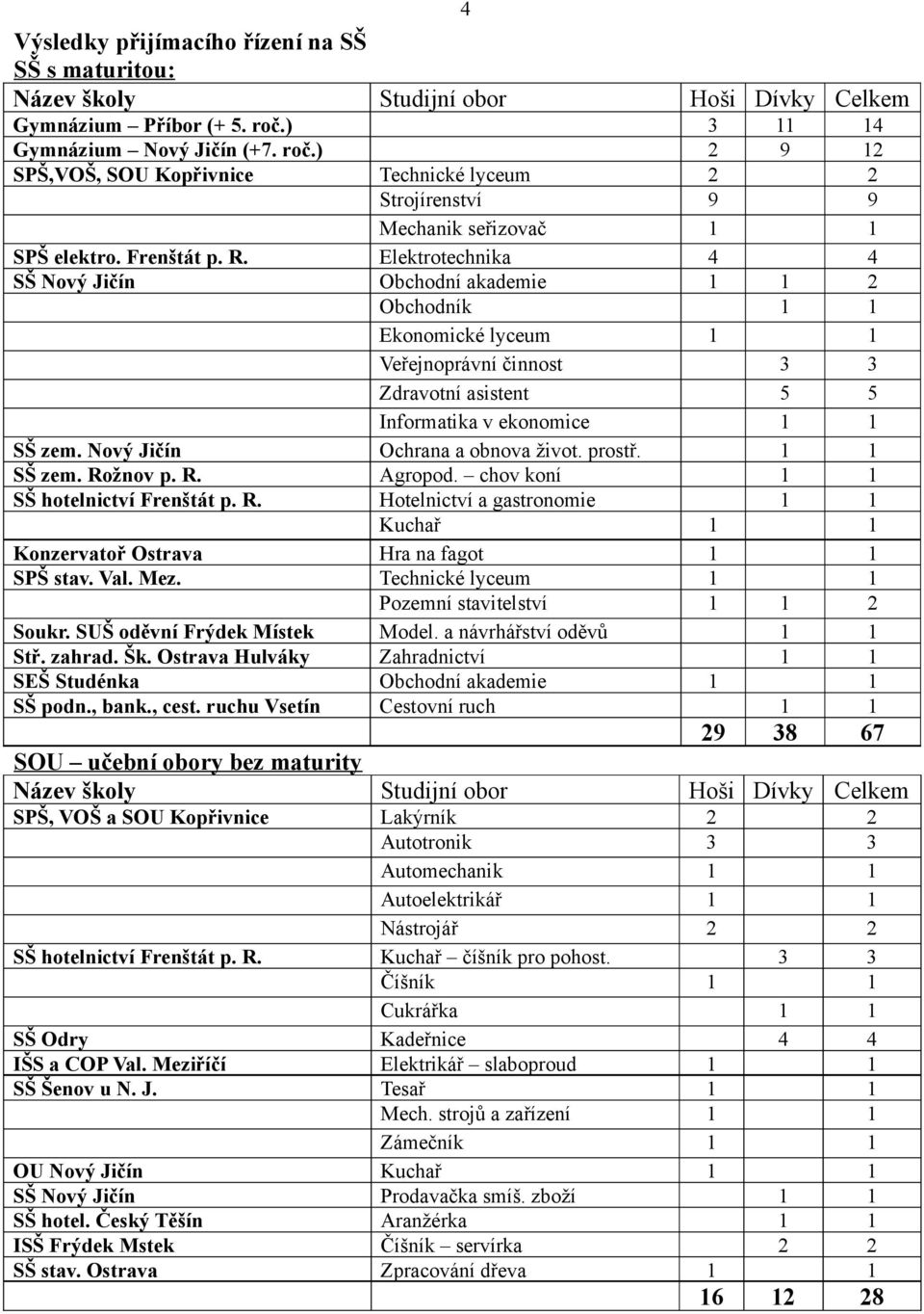 Elektrotechnika 4 4 SŠ Nový Jičín Obchodní akademie 1 1 2 Obchodník 1 1 Ekonomické lyceum 1 1 Veřejnoprávní činnost 3 3 Zdravotní asistent 5 5 Informatika v ekonomice 1 1 SŠ zem.