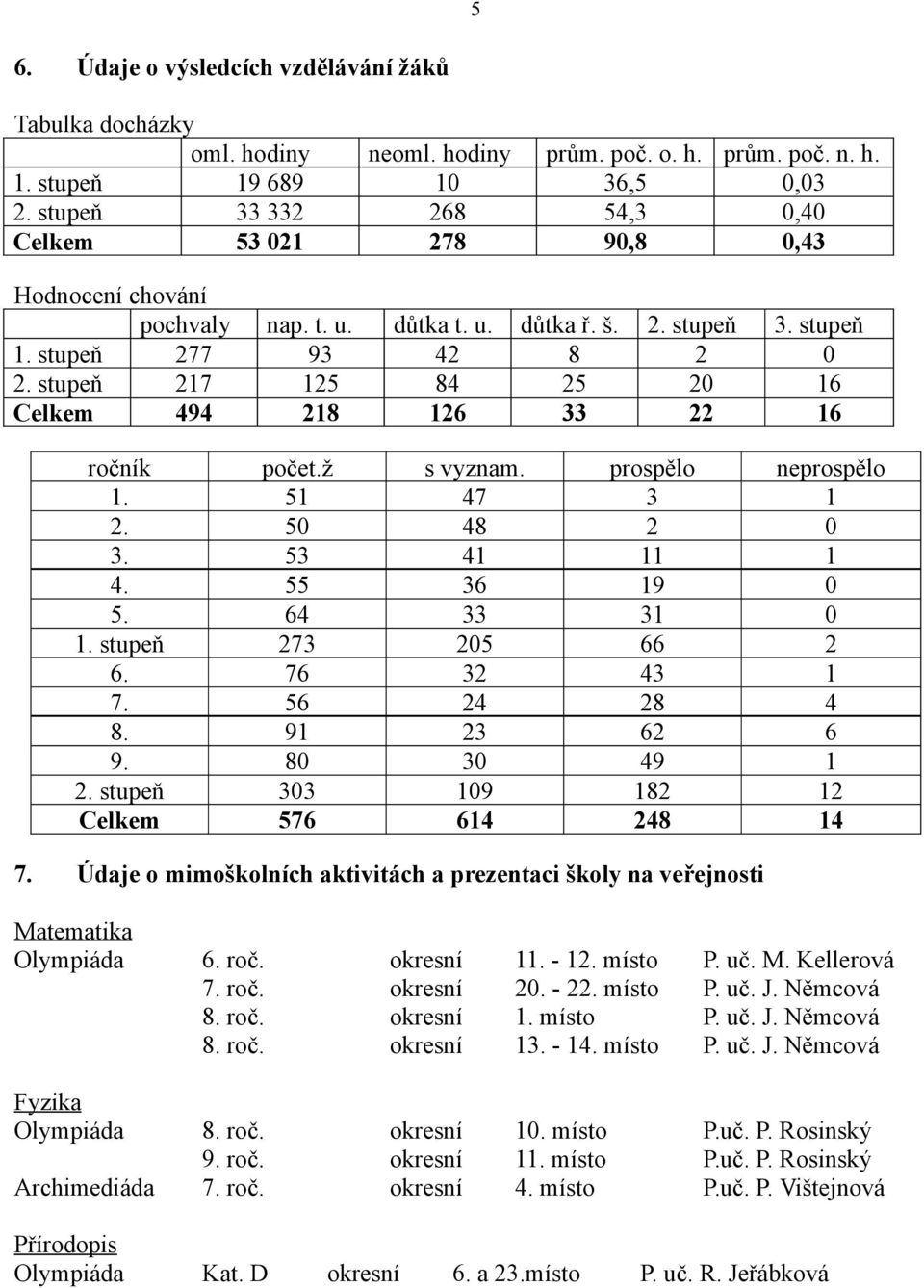 stupeň 217 125 84 25 20 16 Celkem 494 218 126 33 22 16 ročník počet.ž s vyznam. prospělo neprospělo 1. 51 47 3 1 2. 50 48 2 0 3. 53 41 11 1 4. 55 36 19 0 5. 64 33 31 0 1. stupeň 273 205 66 2 6.