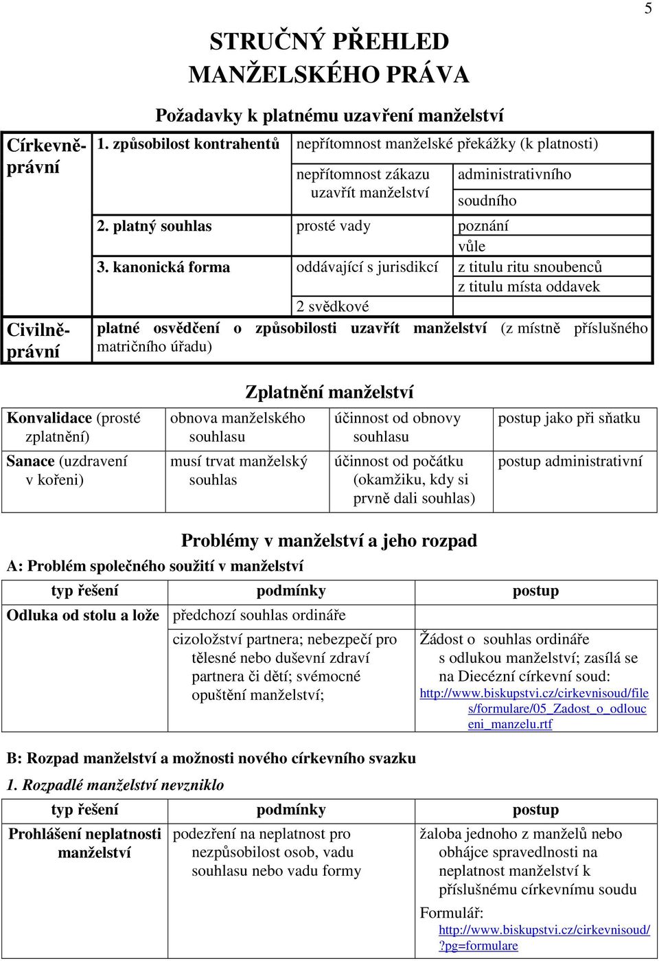 kanonická forma oddávající s jurisdikcí vůle z titulu ritu snoubenců z titulu místa oddavek 2 svědkové platné osvědčení o způsobilosti uzavřít manželství (z místně příslušného matričního úřadu)