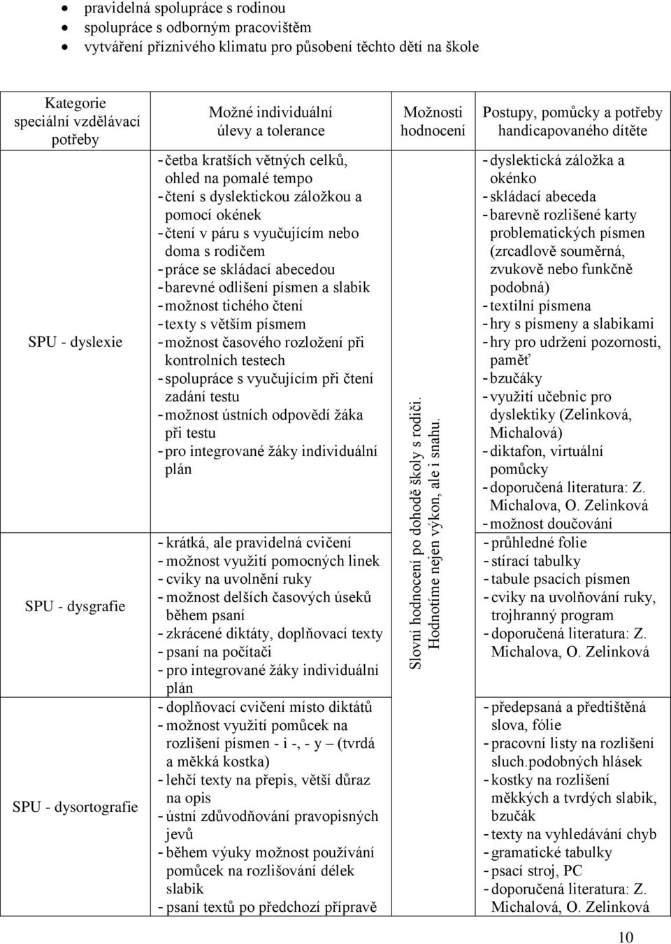 SPU - dysortografie Možné individuální úlevy a tolerance - četba kratších větných celků, ohled na pomalé tempo - čtení s dyslektickou záložkou a pomocí okének - čtení v páru s vyučujícím nebo doma s