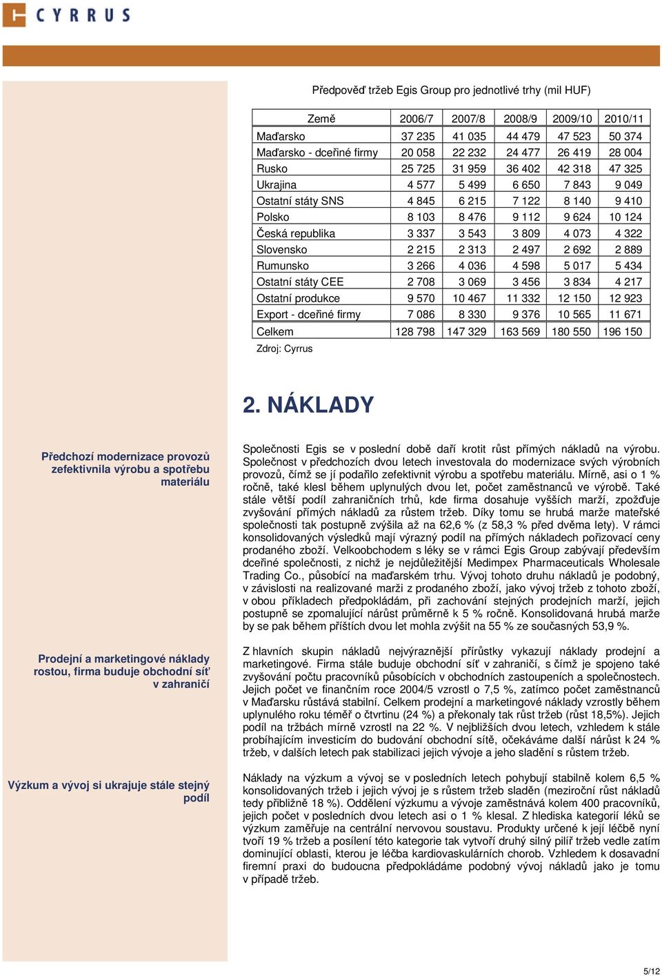 809 4 073 4 322 Slovensko 2 215 2 313 2 497 2 692 2 889 Rumunsko 3 266 4 036 4 598 5 017 5 434 Ostatní státy CEE 2 708 3 069 3 456 3 834 4 217 Ostatní produkce 9 570 10 467 11 332 12 150 12 923