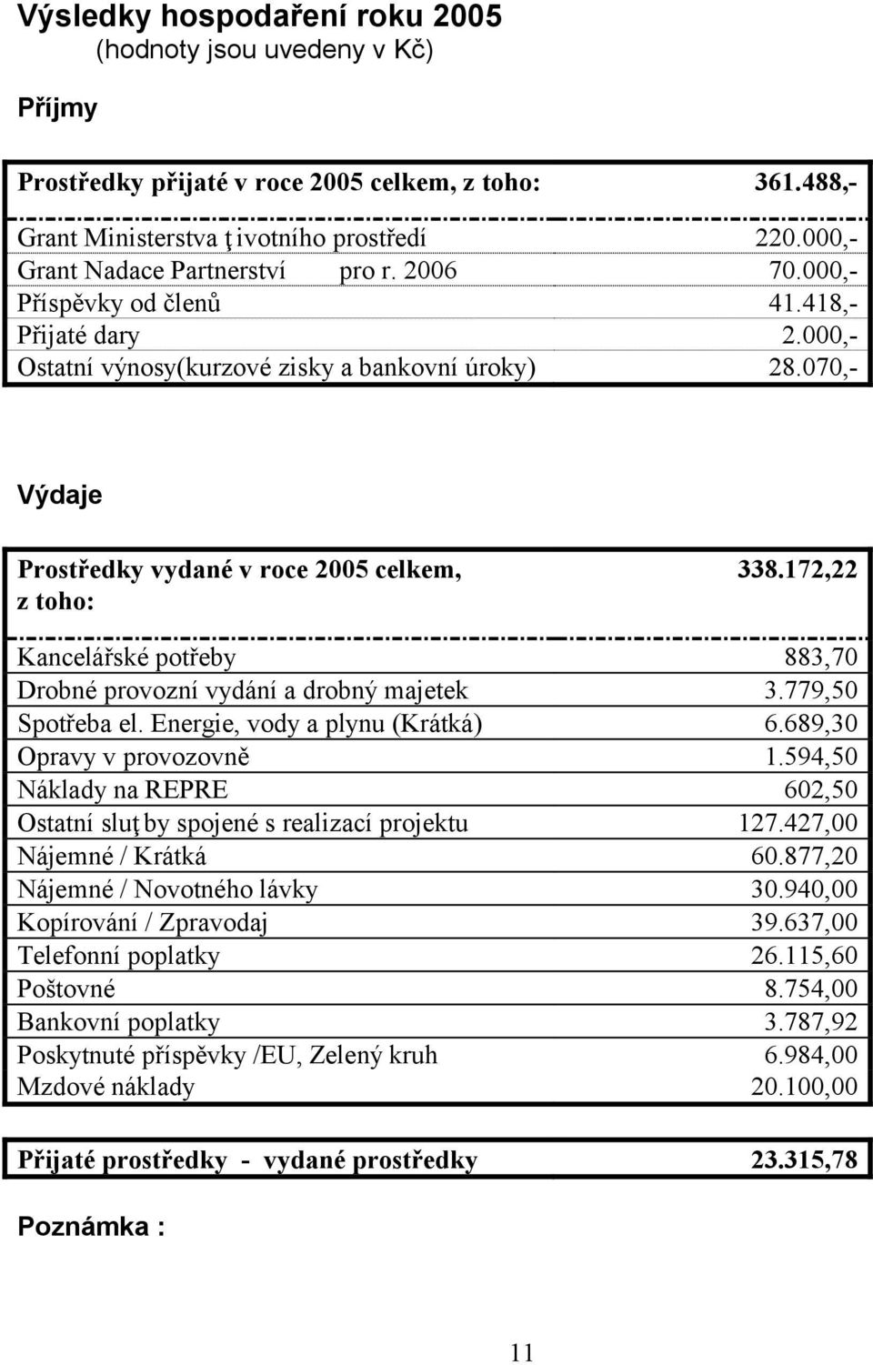 070,- Výdaje Prostředky vydané v roce 2005 celkem, z toho: 338.172,22 Kancelářské potřeby 883,70 Drobné provozní vydání a drobný majetek 3.779,50 Spotřeba el. Energie, vody a plynu (Krátká) 6.