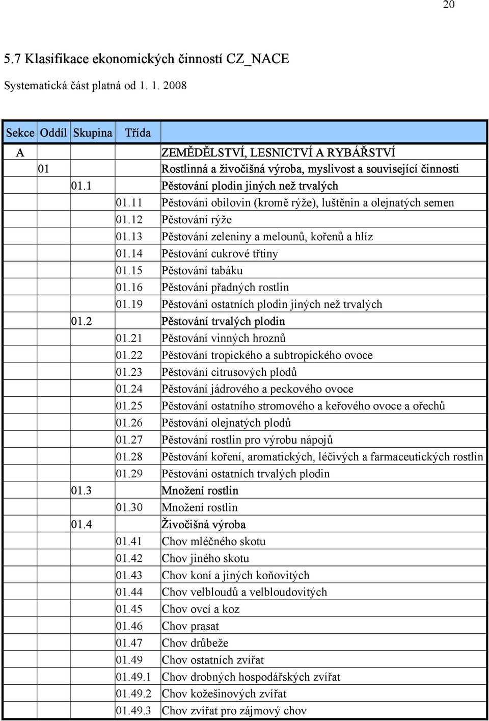 14 Pěstování cukrové třtiny 01.15 Pěstování tabáku 01.16 Pěstování přadných rostlin 01.19 Pěstování ostatních plodin jiných než trvalých 01.2 Pěstování trvalých plodin 01.