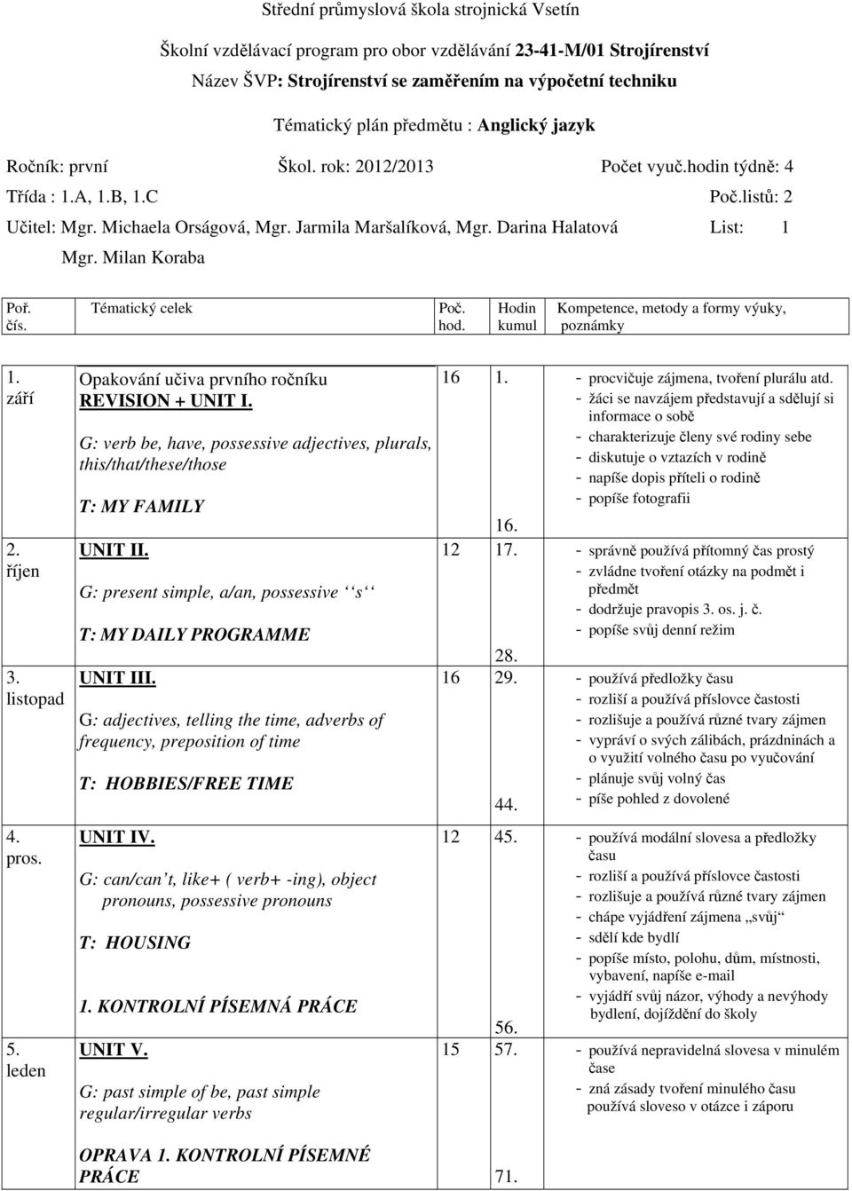 G: verb be, have, possessive adjectives, plurals, this/that/these/those T: MY FAMILY UNIT II. G: present simple, a/an, possessive s T: MY DAILY PROGRAMME UNIT III.