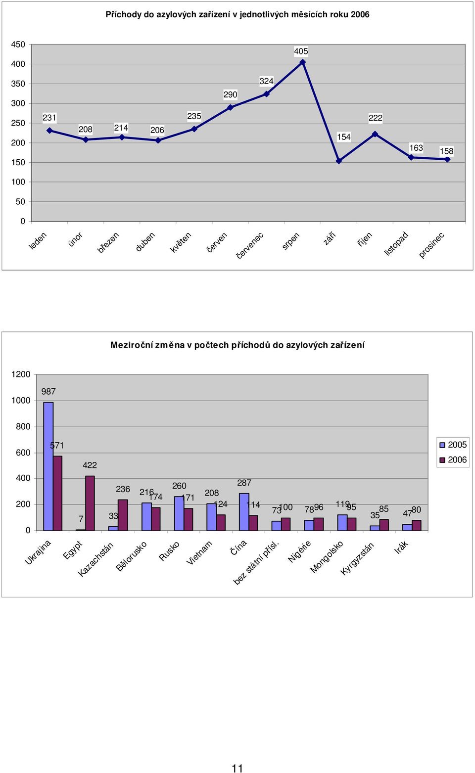 příchodů do azylových zařízení 1200 1000 987 800 600 400 200 0 Ukrajina 571 422 260 287 236 216 174 208 171 124 114 119 73100