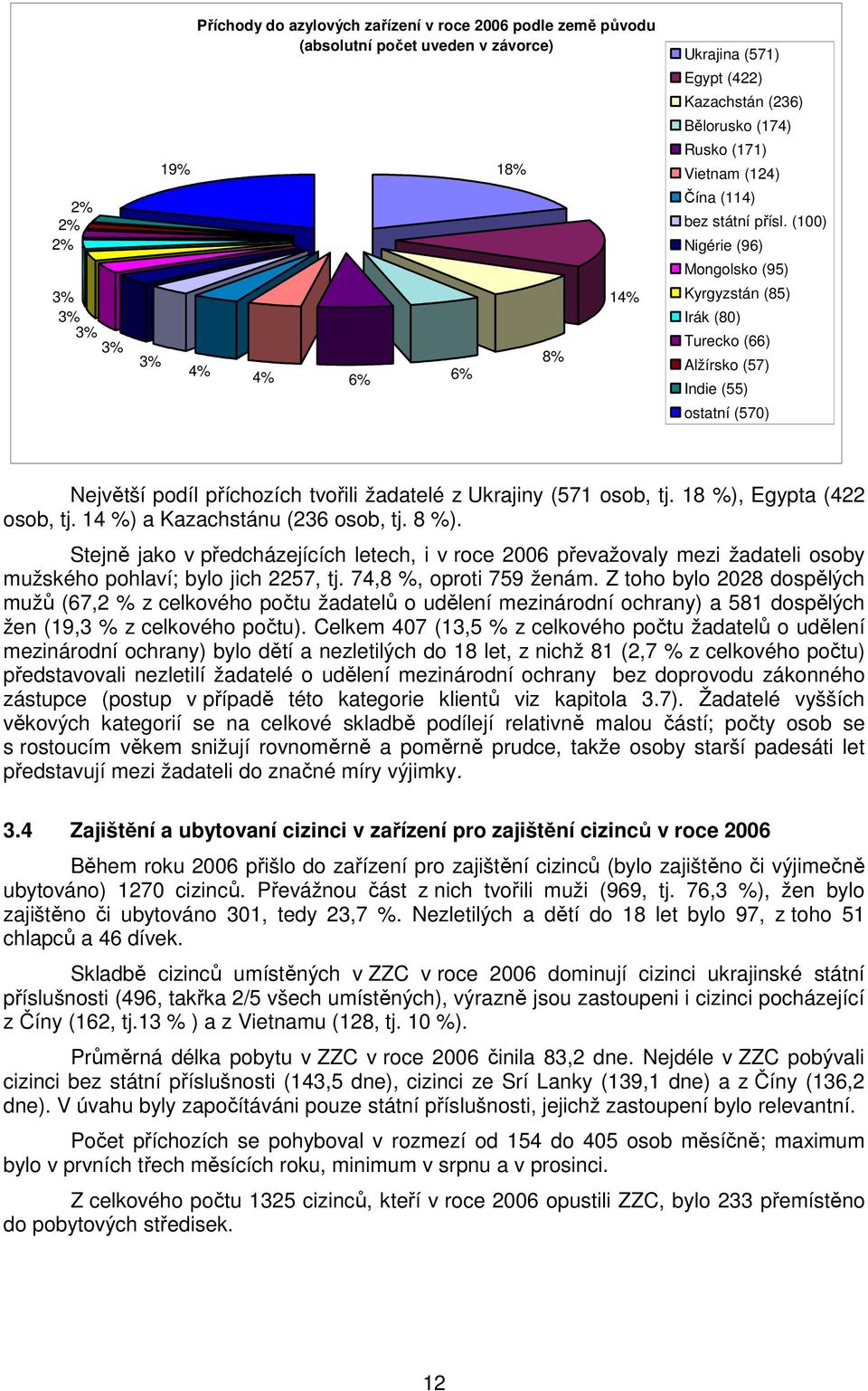 (100) Nigérie (96) Mongolsko (95) Kyrgyzstán (85) Irák (80) Turecko (66) Alžírsko (57) Indie (55) ostatní (570) Největší podíl příchozích tvořili žadatelé z Ukrajiny (571 osob, tj.