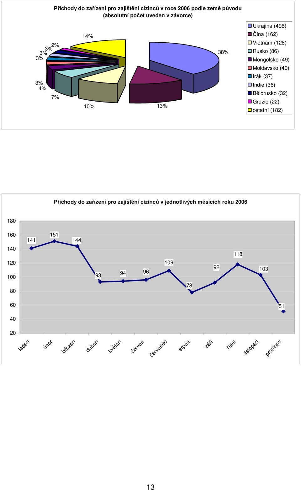 (32) Gruzie (22) ostatní (182) Příchody do zařízení pro zajištění cizinců v jednotlivých měsících roku 2006 180 160 140 120 100 80