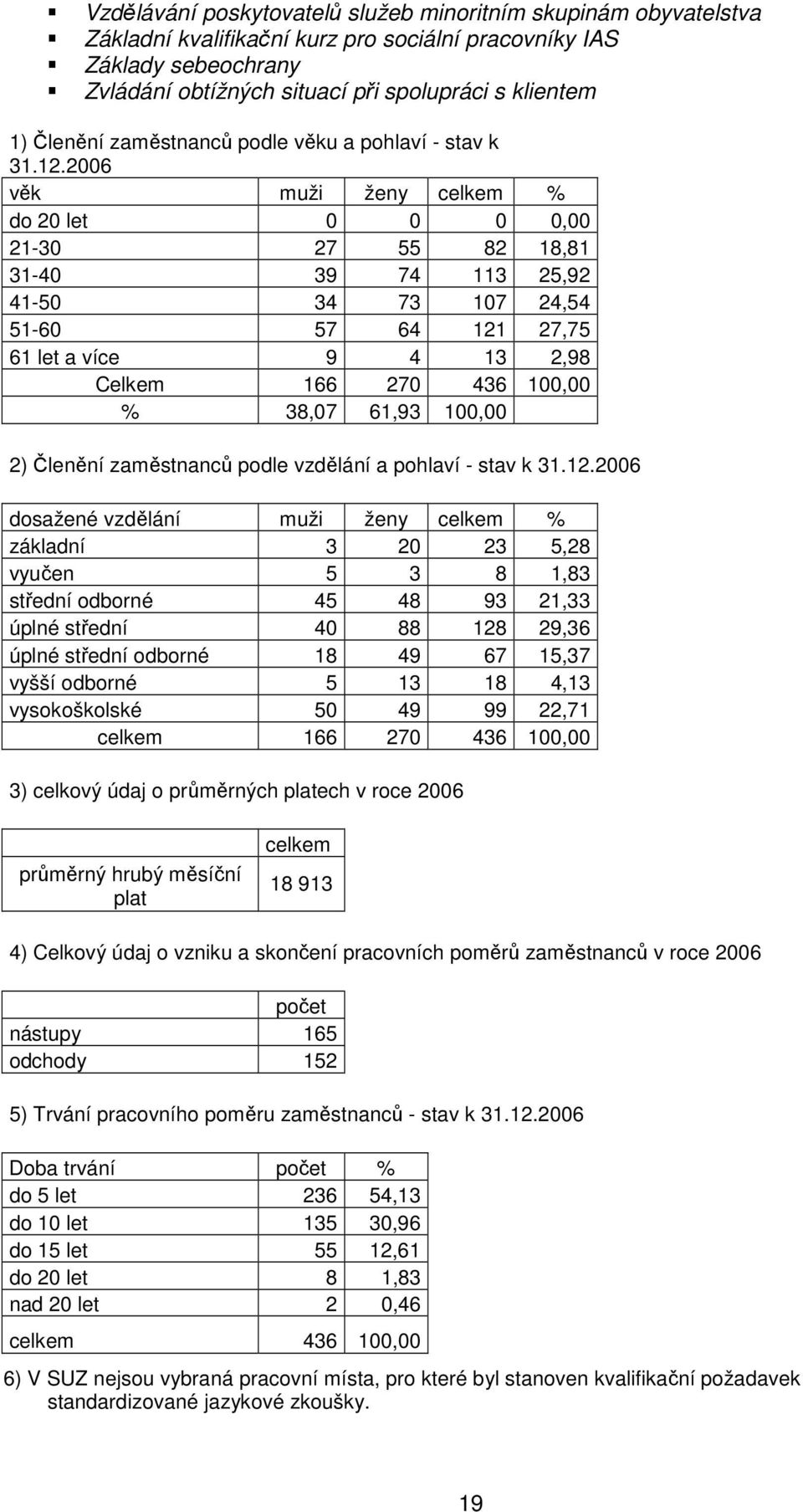 2006 věk muži ženy celkem % do 20 let 0 0 0 0,00 21-30 27 55 82 18,81 31-40 39 74 113 25,92 41-50 34 73 107 24,54 51-60 57 64 121 27,75 61 let a více 9 4 13 2,98 Celkem 166 270 436 100,00 % 38,07