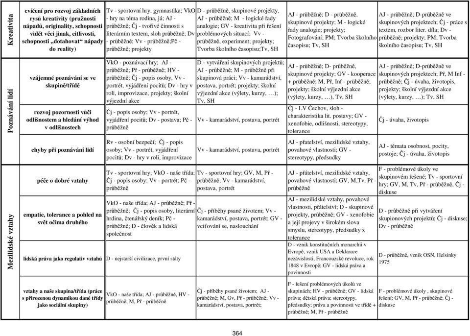 kreativita při řešení problémových situací; Vv -, experiment; projekty; Tvorba ;Tv, SH AJ - ; D -, AJ - ; D- ve skupinové projekty; M - logické skupinových projektech; Čj - práce s řady analogie;