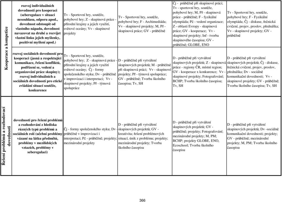 ) rozvoj sociálních dovedností pro kooperaci (jasná a respektující komunikace, řešení konfliktů, podřízení se, vedení a organizování práce skupiny); rozvoj individuálních a sociálních dovedností pro