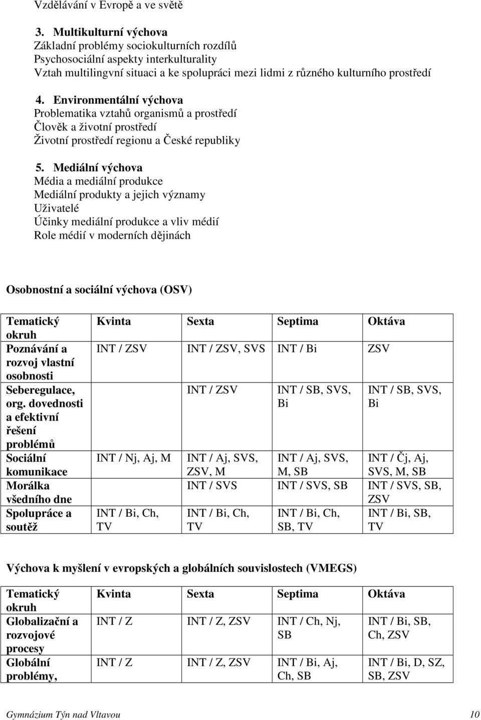 Environmentální výchova Problematika vztahů organismů a prostředí Člověk a životní prostředí Životní prostředí regionu a České republiky 5.