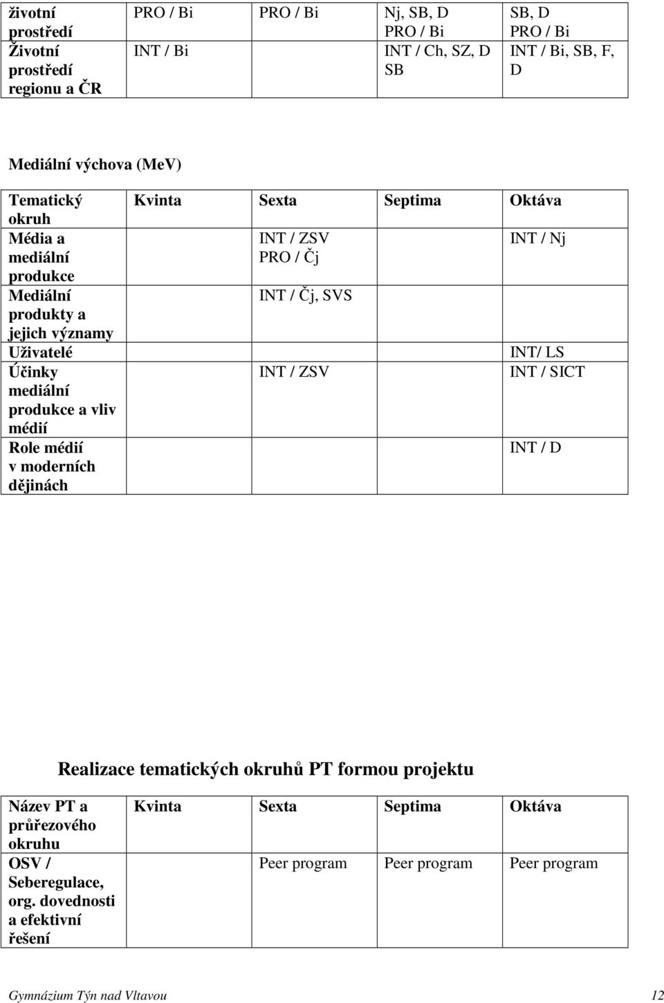 Kvinta Sexta Septima Oktáva INT / ZSV PRO / Čj INT / Čj, SVS INT / ZSV INT / Nj INT/ LS INT / SICT INT / D Realizace tematických okruhů PT formou projektu Název PT a